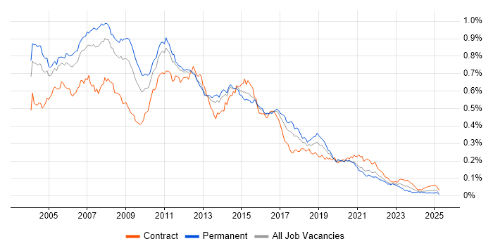 Job vacancy trend for BizTalk Server in England Job vacancy trend for BizTalk Server in England