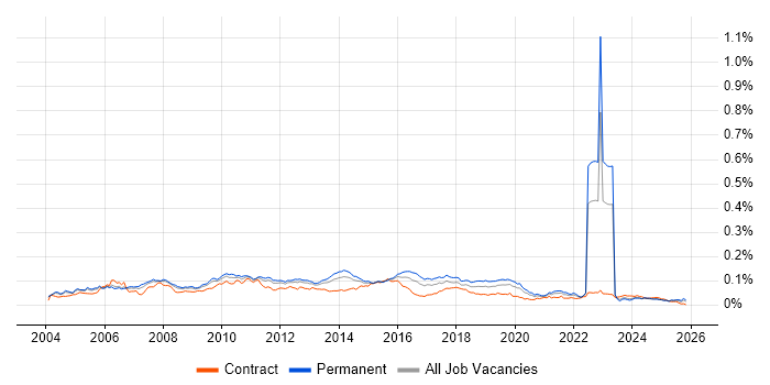 Black-Box Testing job vacancy trend in England