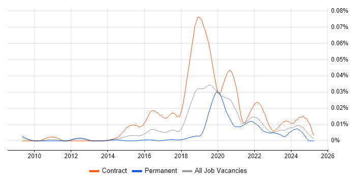 Job vacancy trend for Black Duck in England Job vacancy trend for Black Duck in England