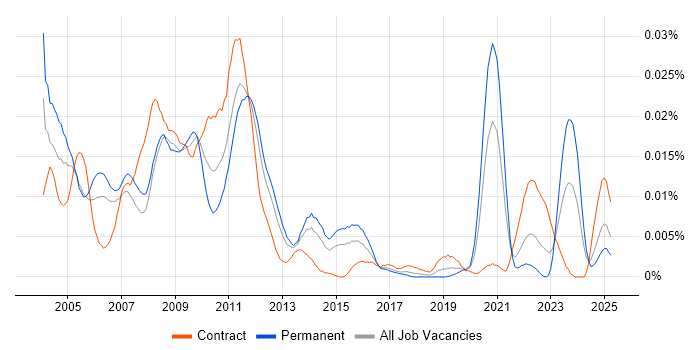Job vacancy trend for Black-Scholes in England Job vacancy trend for Black-Scholes in England