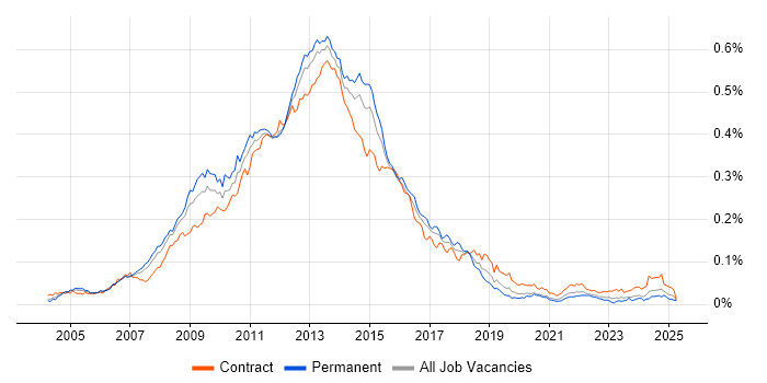 Job vacancy trend for Blackberry Enterprise Server in England