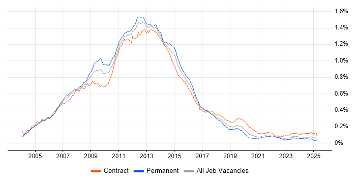 Job vacancy trend for Blackberry in England Job vacancy trend for Blackberry in England