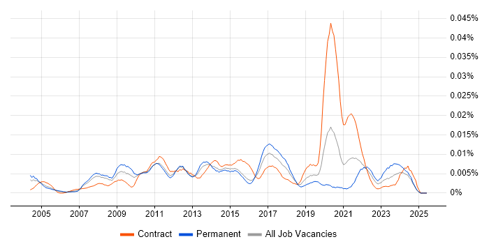 Job vacancy trend for Blackboard in England