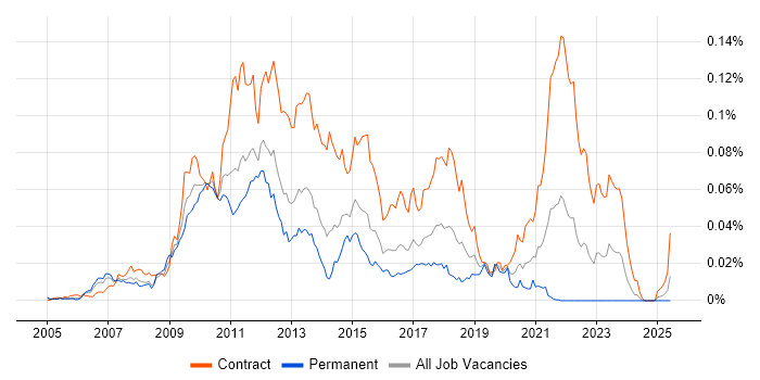 Job vacancy trend for BladeLogic in England Job vacancy trend for BladeLogic in England