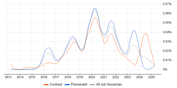 Job vacancy trend for BlazeMeter in England