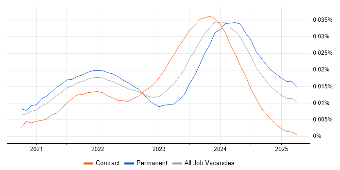 Job vacancy trend for Blazor Developer in England