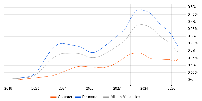Job vacancy trend for Blazor in England Job vacancy trend for Blazor in England