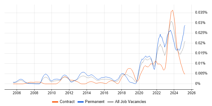 Job vacancy trend for Blender in England Job vacancy trend for Blender in England