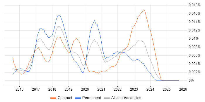 Blockchain Architect job vacancy trend in England