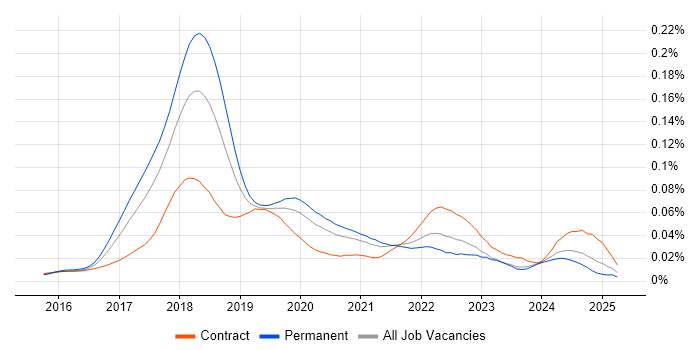 Job vacancy trend for Blockchain Developer in England Job vacancy trend for Blockchain Developer in England