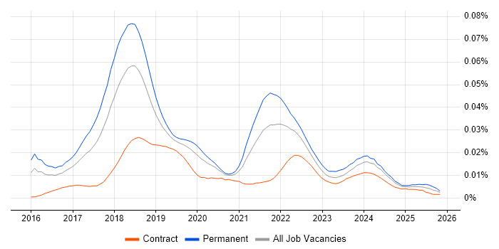 Blockchain Engineer job vacancy trend in England