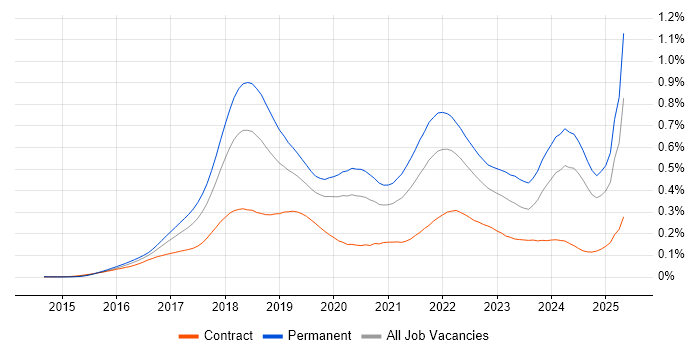 Job vacancy trend for Blockchain in England Job vacancy trend for Blockchain in England