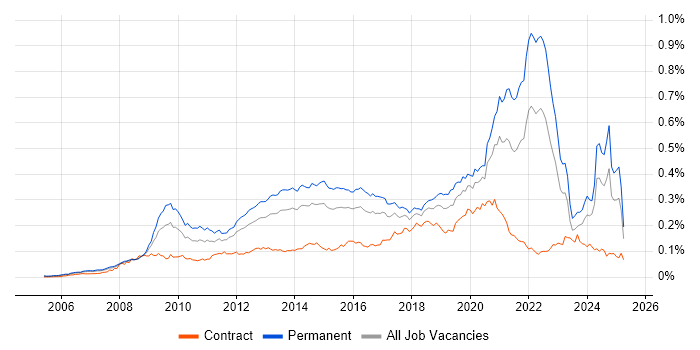 Job vacancy trend for Blog in England Job vacancy trend for Blog in England