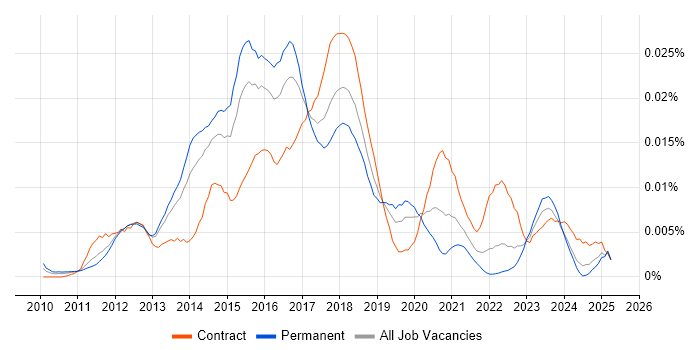Job vacancy trend for Bloomberg AIM in England Job vacancy trend for Bloomberg AIM in England