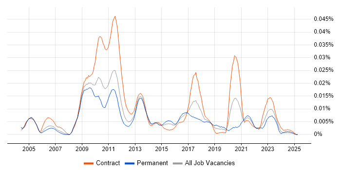 Job vacancy trend for Bloomberg TOMS in England Job vacancy trend for Bloomberg TOMS in England