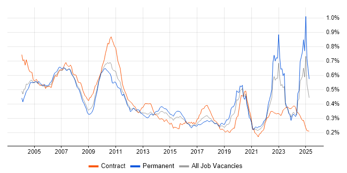 Job vacancy trend for Bloomberg in England Job vacancy trend for Bloomberg in England