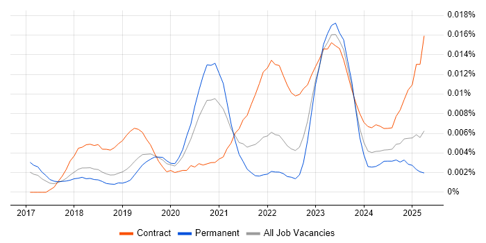 Job vacancy trend for Bloomreach in England Job vacancy trend for Bloomreach in England