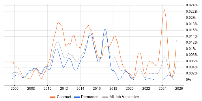Job vacancy trend for Blue Coat Engineer in England