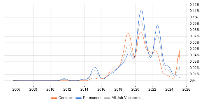 Job vacancy trend for Blue-Green Deployment in England Job vacancy trend for Blue-Green Deployment in England