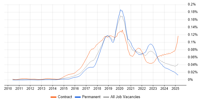 Job vacancy trend for Blue Prism in England