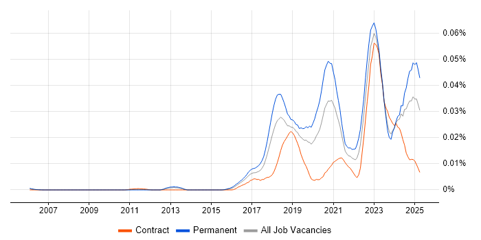 Job vacancy trend for Blue Team in England Job vacancy trend for Blue Team in England