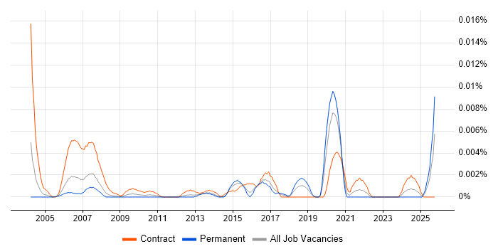 Bluetooth Developer job vacancy trend in England