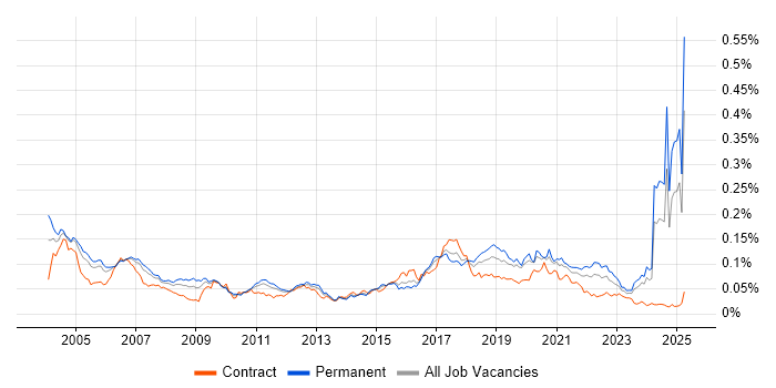 Job vacancy trend for Bluetooth in England Job vacancy trend for Bluetooth in England