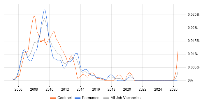 BMC Performance Manager job vacancy trend in England