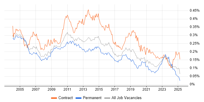 Job vacancy trend for BMC in England Job vacancy trend for BMC in England