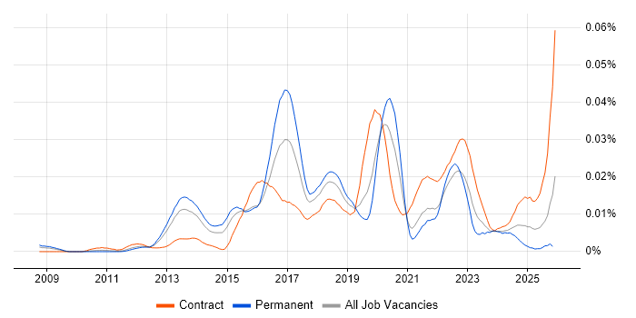 Bomgar job vacancy trend in England