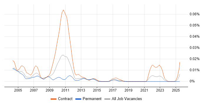 Job vacancy trend for BondVision in England Job vacancy trend for BondVision in England