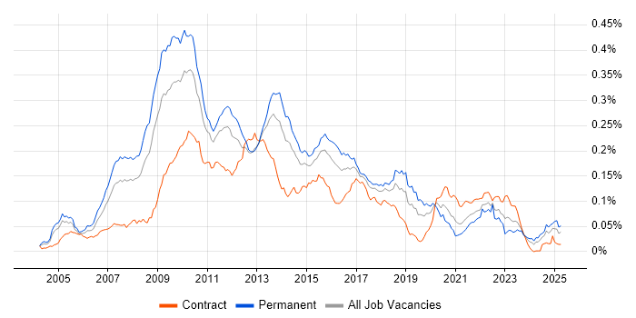 Job vacancy trend for Boost C++ Libraries in England Job vacancy trend for Boost C++ Libraries in England