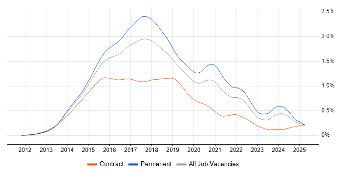 Job vacancy trend for Bootstrap in England