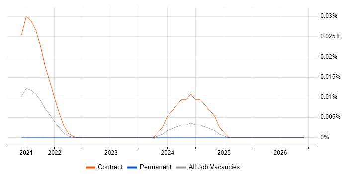 Bosun job vacancy trend in England