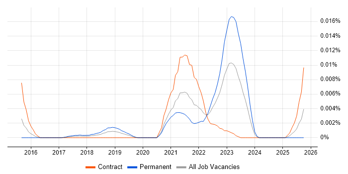 Bot Management job vacancy trend in England