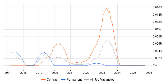 Botify job vacancy trend in England