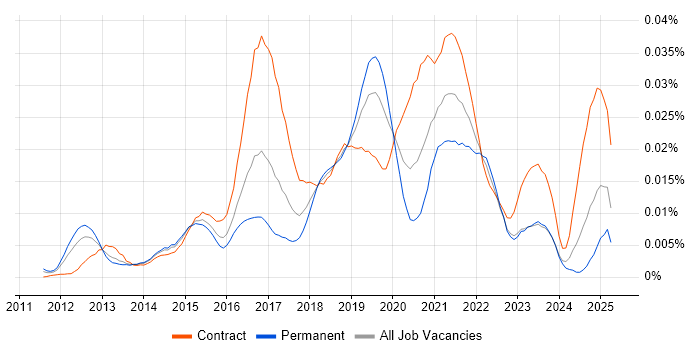 Job vacancy trend for boto in England Job vacancy trend for boto in England