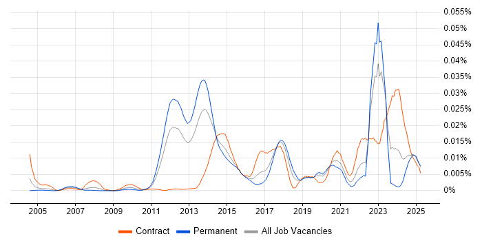 Job vacancy trend for Boundary Protection in England