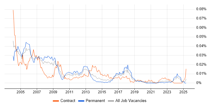 Job vacancy trend for BPCS in England Job vacancy trend for BPCS in England
