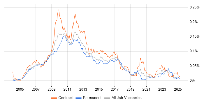Job vacancy trend for BPEL in England Job vacancy trend for BPEL in England