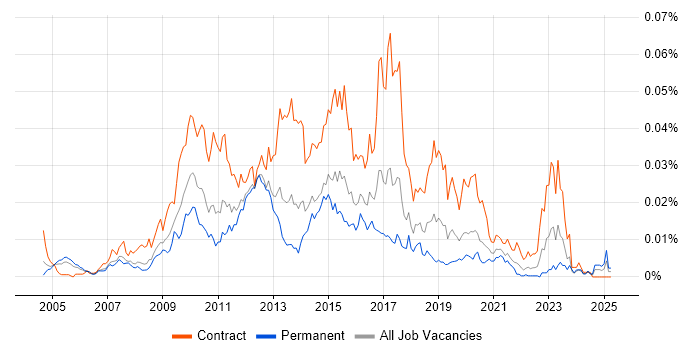 Job vacancy trend for BPM Developer in England Job vacancy trend for BPM Developer in England