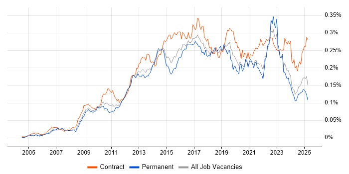Job vacancy trend for BPMN in England Job vacancy trend for BPMN in England