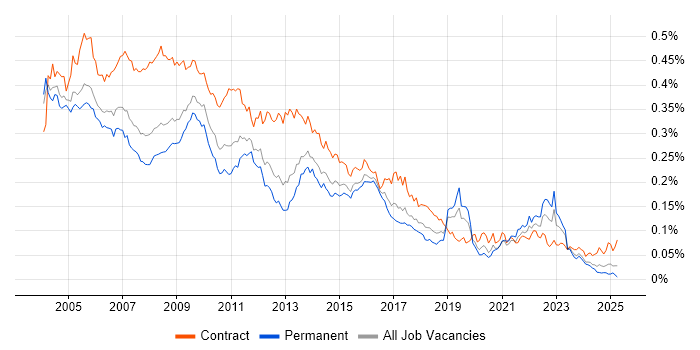 Job vacancy trend for BPR in England Job vacancy trend for BPR in England