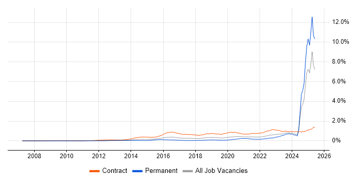 Job vacancy trend for BPSS Clearance in England Job vacancy trend for BPSS Clearance in England