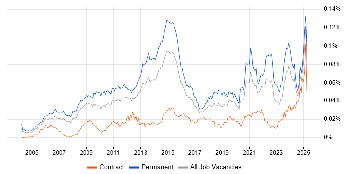 Job vacancy trend for Brand Awareness in England Job vacancy trend for Brand Awareness in England