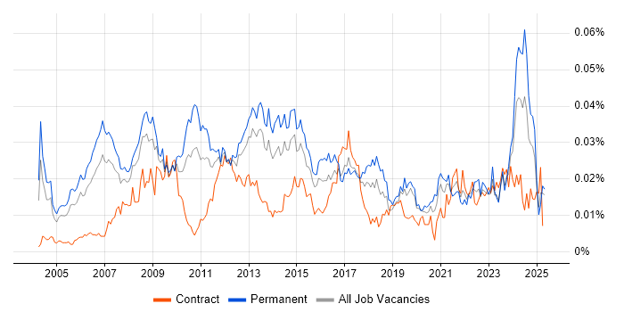 Job vacancy trend for Brand Management in England Job vacancy trend for Brand Management in England