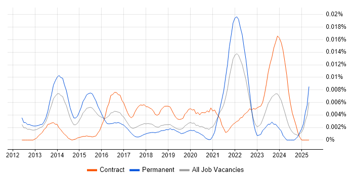 Job vacancy trend for Brandwatch in England
