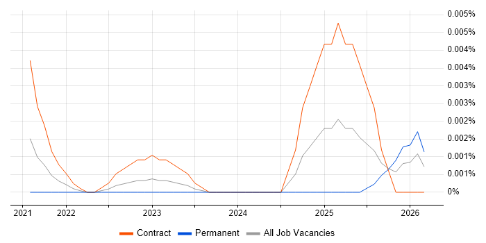 Braze Consultant job vacancy trend in England