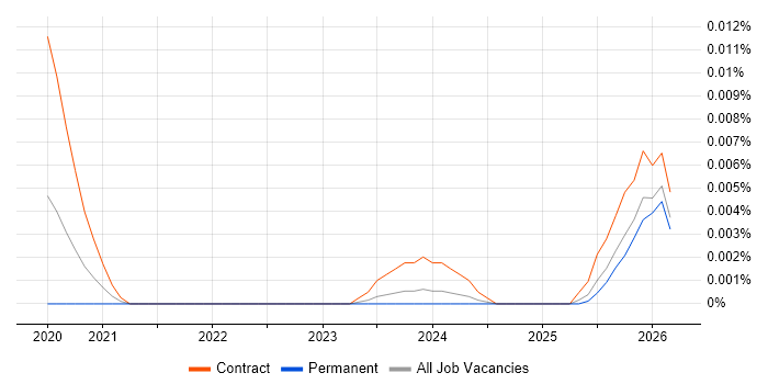 Braze Specialist job vacancy trend in England