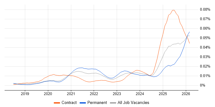 Braze job vacancy trend in England